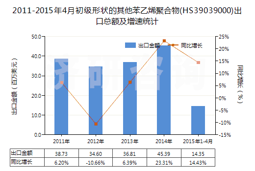 2011-2015年4月初級形狀的其他苯乙烯聚合物(HS39039000)出口總額及增速統(tǒng)計 2011-2015年4月初級形狀的其他苯乙烯聚合物(HS39039000)出口總額及增速統(tǒng)計